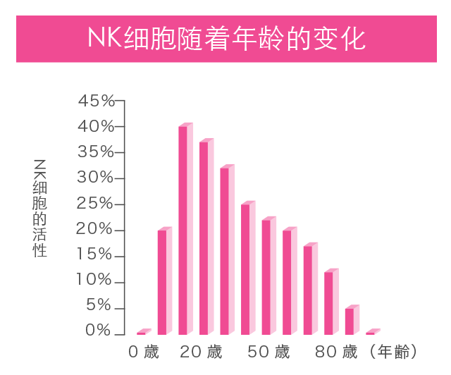 NK细胞随着年龄的变化